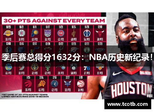 季后赛总得分1632分：NBA历史新纪录！